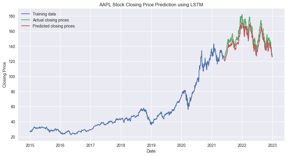 Figure 6: LSTM Predictions