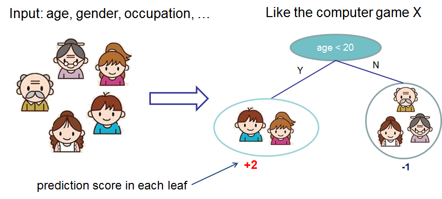 Figure 1: Decision Trees